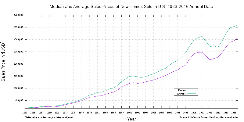 ABD'de 1963 - 2016 arası ev satışlarını gösteren grafik