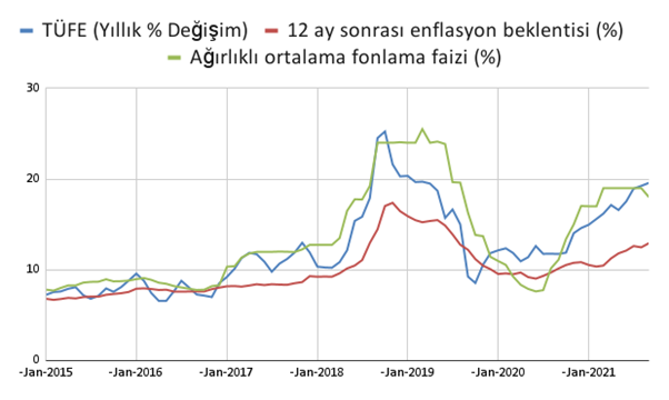 Türkiye'de Faiz ve Enflasyon İlişkisi