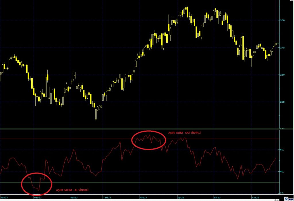RSI - Göreli Güç Endeksi Kullanımı