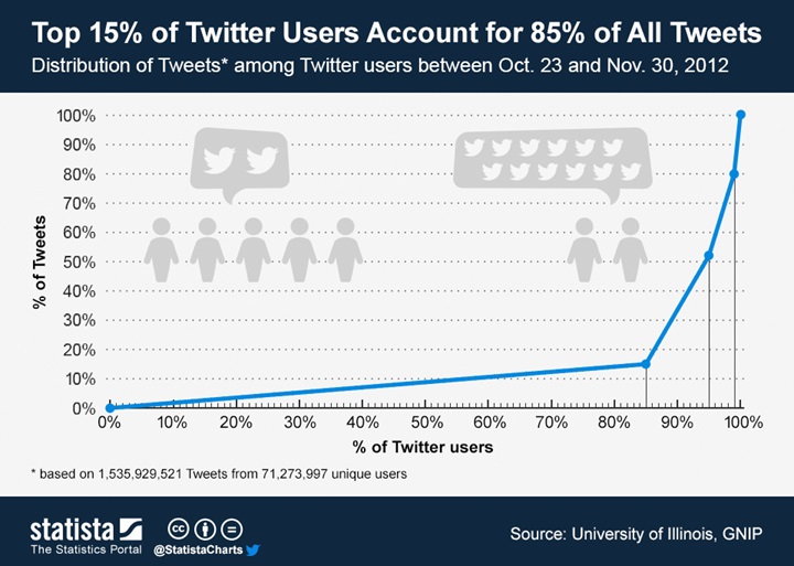 Twitter Kullanıcılarının %85'i En Yukarıda