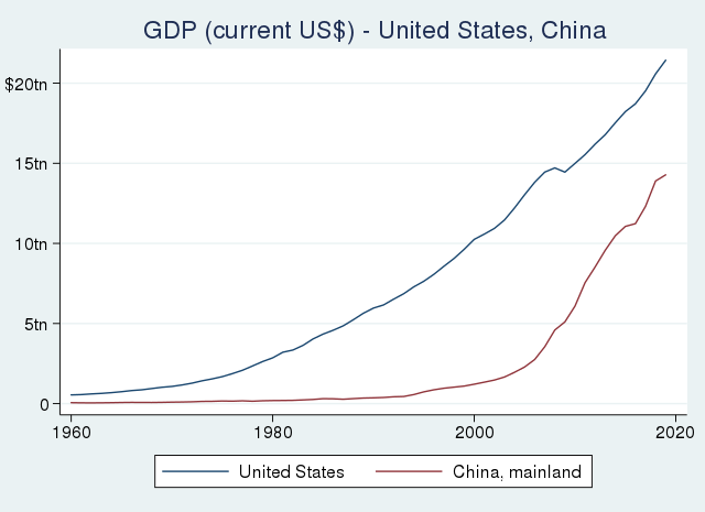 ABD ve Çin GSYİH karşılaştırması