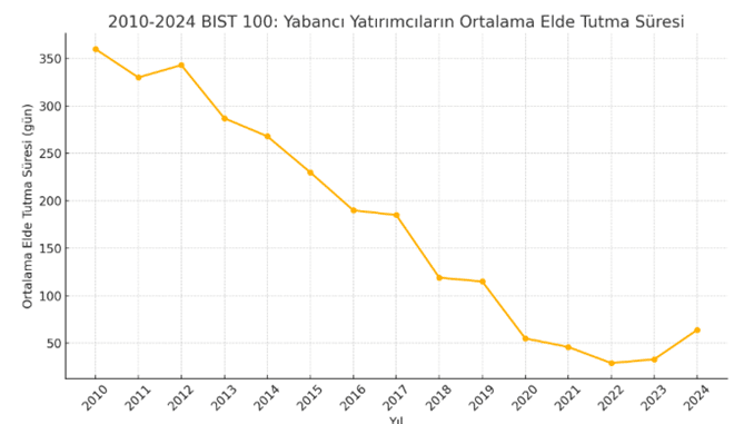 Borsa Yabancı Ortalama Elde Tutma Süresi