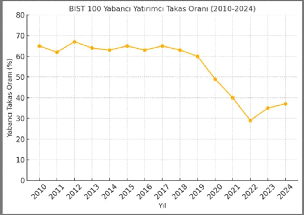 Borsa Yabancı Takas Oranı