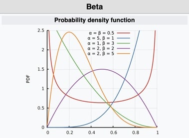 Beta dağılımı istatistik modelleme