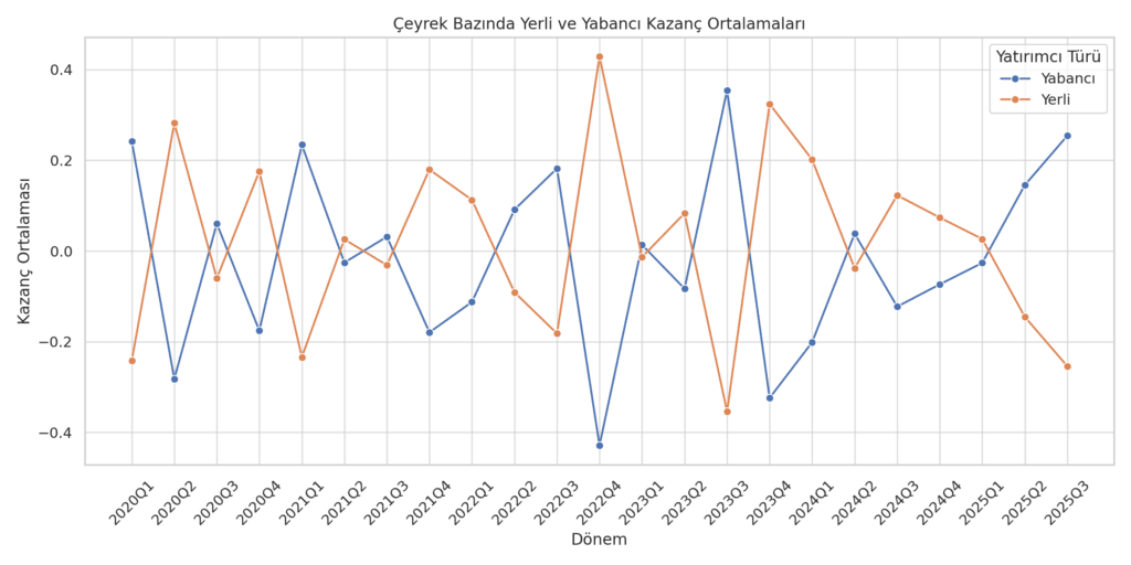 Bist'te kim kazanıyor? Yerli mi? Yabancı mı?
