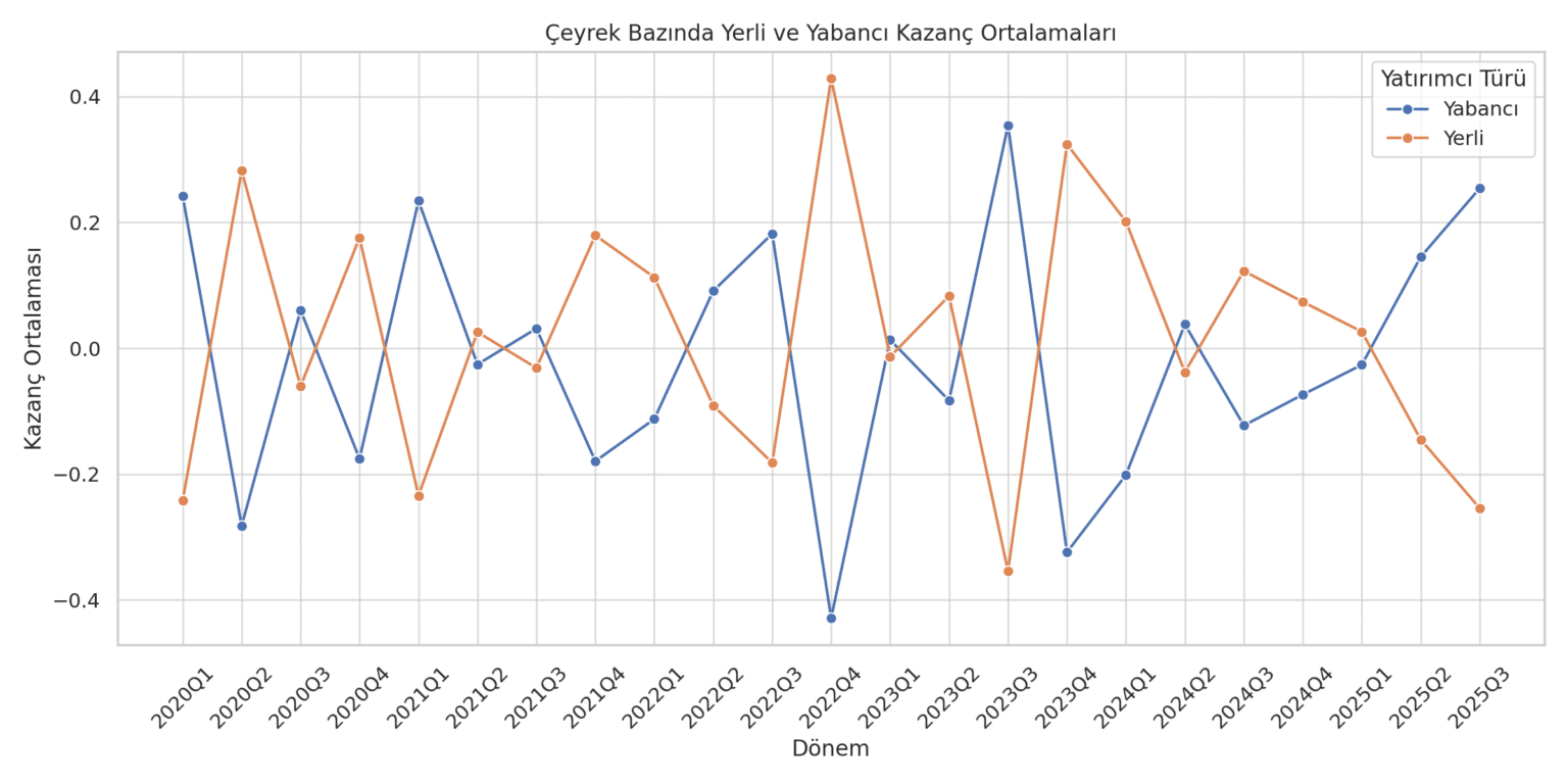 Bist'te kim kazanıyor? Yerli mi? Yabancı mı?