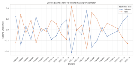 Bist'te kim kazanıyor? Yerli mi? Yabancı mı?