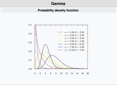 Gamma dağılımı istatistik modelleme