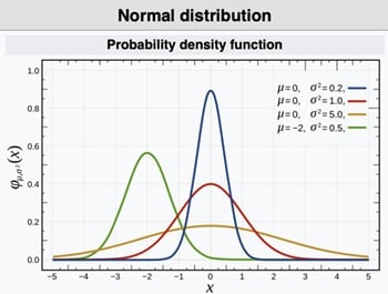 İstatistik modelleme normal dağılım