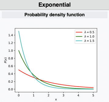 Exponential dağılım