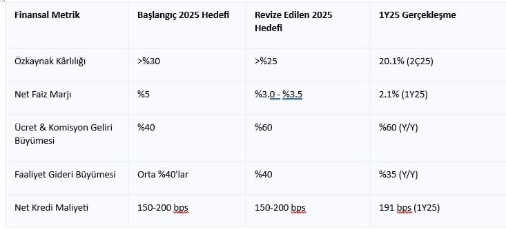 Akbnk 2025 İkinci Çeyrek Rasyoları