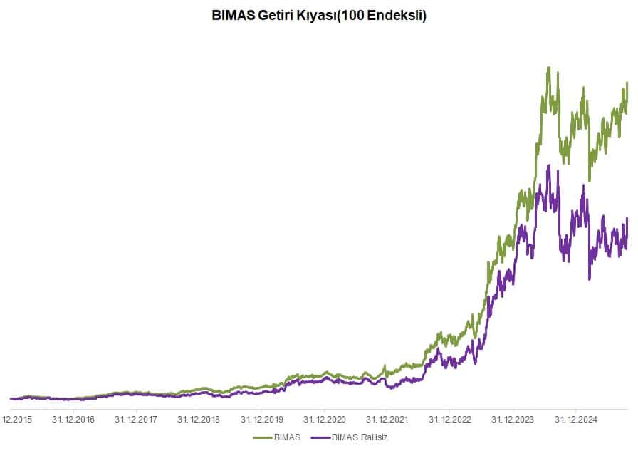 BIMAS Hisse Getiriler