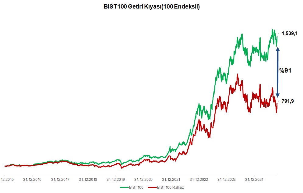 Bist 100 Getiri Kiyaslamasi Endeksi Bist-100 getiriler
