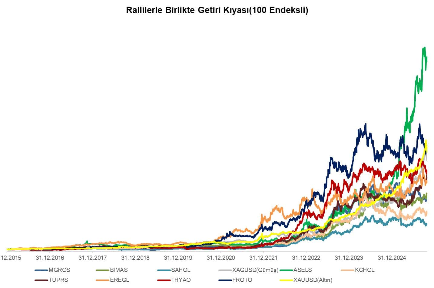 Bist-100 ralli