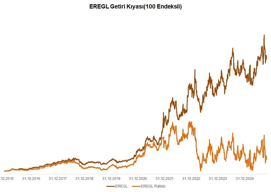 Ereğli Uzun Vadeli Getiri.