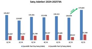 Ford Otosan satış hacmi