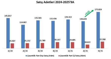 Ford Otosan satış hacmi