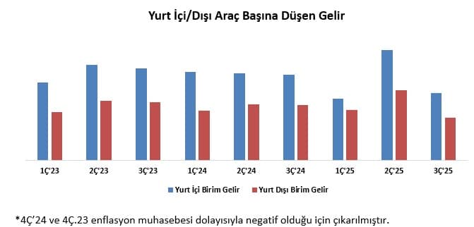 FROTO araç başına gelirler