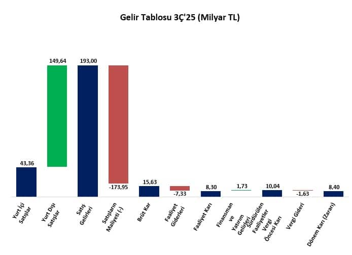 FROTO Gelir tablosu 2025 üçüncü çeyrek
