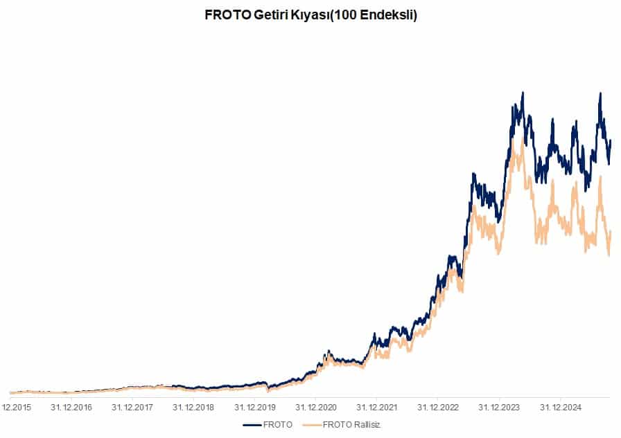 Froto Hisse Senedi Getiriler