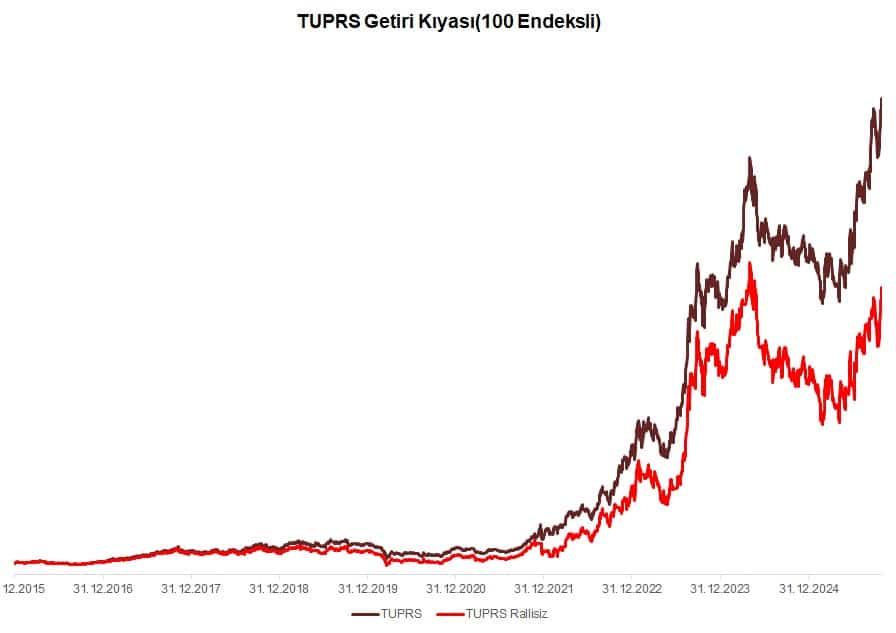 Tüpraş Hisse Getiriler