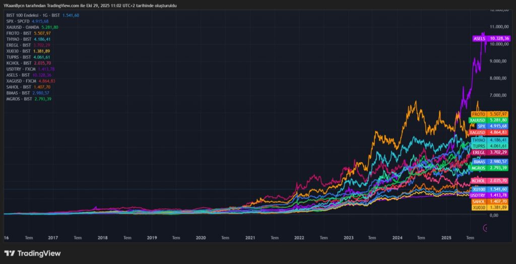 2025 yılı yatırım getirileri