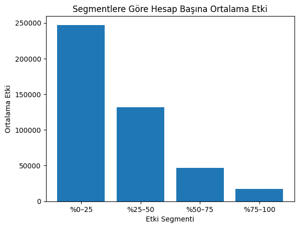 Borsa İstanbul X platformu ortalama görüntüleme.