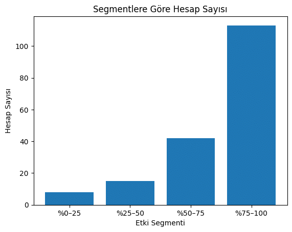 Twitter fintweet hesap sayısı