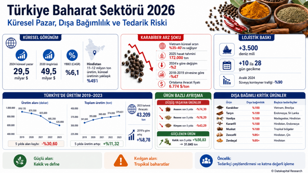Baharat sektör raporu