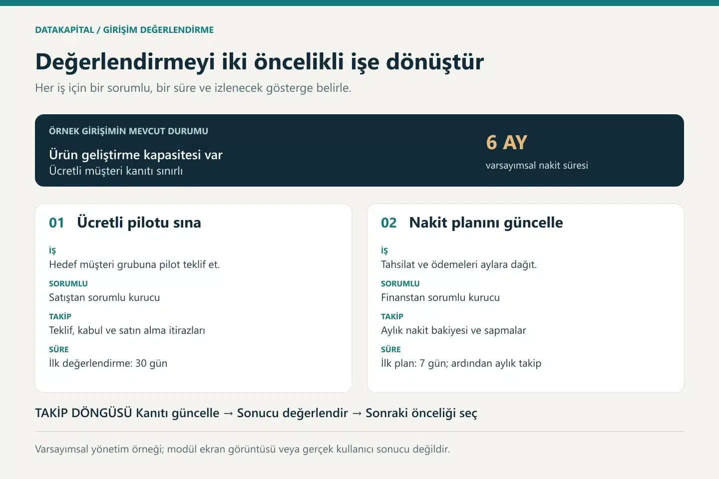 Varsayımsal bir girişimde mevcut durumdan iki öncelikli işe ve ölçülebilir takibe geçiş örneği.