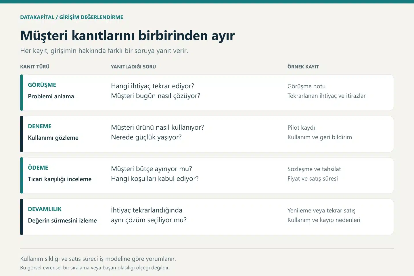 Müşteri görüşmesi, ürün denemesi, ödeme ve devamlılığın yanıtladığı farklı sorular.