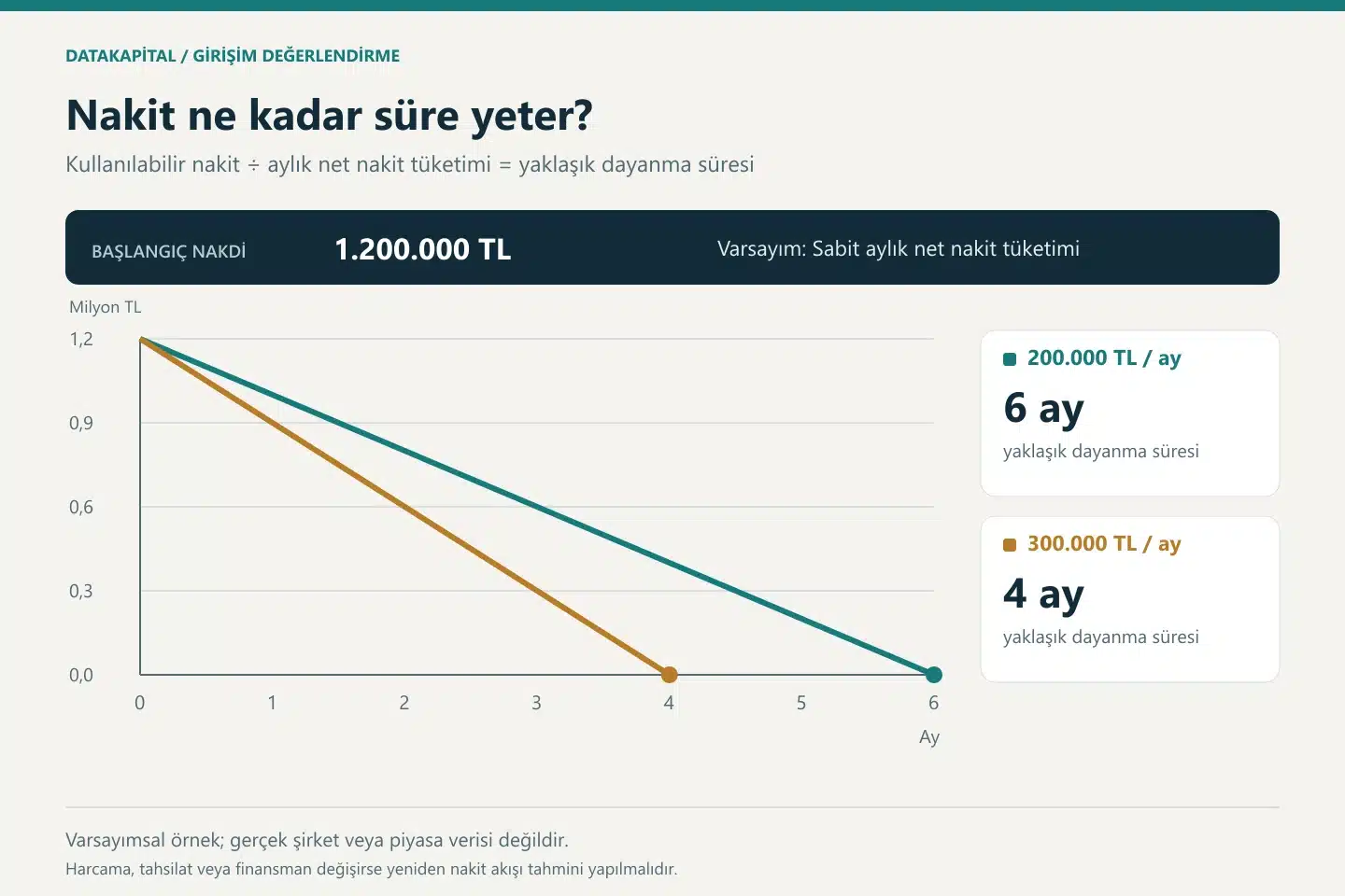 1,2 milyon TL başlangıç nakdinin aylık 200 bin TL tüketimde altı, 300 bin TL tüketimde dört ayda tükenmesini gösteren varsayımsal grafik.