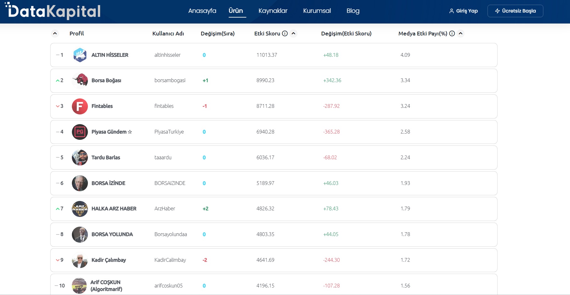 Twitter Influencer Dizini